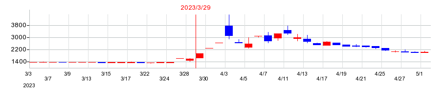 2023年の櫻護謨の配当落ち日前後の株価チャート