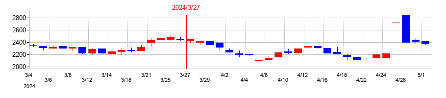 2024年の櫻護謨の配当落ち日前後の株価チャート