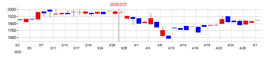 2025年の櫻護謨の配当落ち日前後の株価チャート