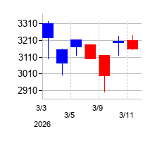 2026年の櫻護謨の配当落ち日前後の株価チャート