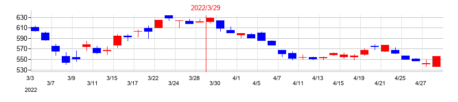 2022年の住友理工の配当落ち日前後の株価チャート