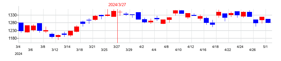 2024年の住友理工の配当落ち日前後の株価チャート