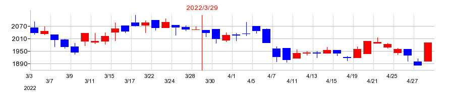 2022年の三ツ星ベルトの配当落ち日前後の株価チャート