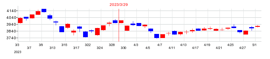 2023年の三ツ星ベルトの配当落ち日前後の株価チャート