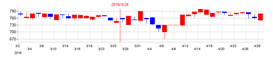 2016年の相模ゴム工業の配当落ち日前後の株価チャート