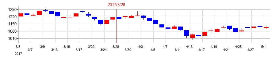 2017年の相模ゴム工業の配当落ち日前後の株価チャート