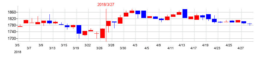 2018年の相模ゴム工業の配当落ち日前後の株価チャート