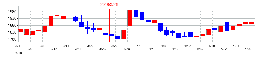 2019年の相模ゴム工業の配当落ち日前後の株価チャート