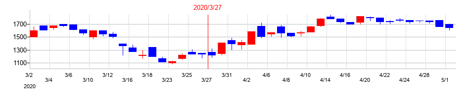 2020年の相模ゴム工業の配当落ち日前後の株価チャート