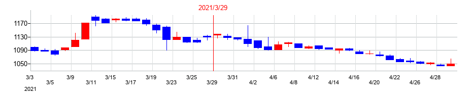2021年の相模ゴム工業の配当落ち日前後の株価チャート
