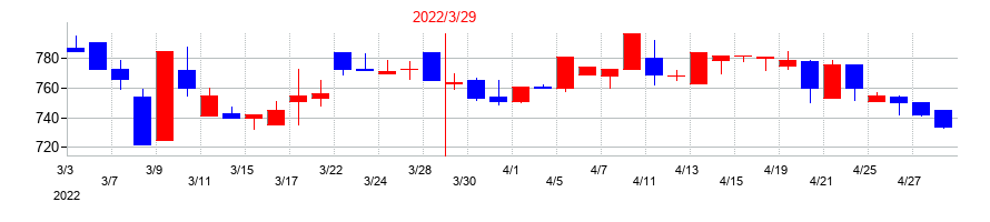 2022年の相模ゴム工業の配当落ち日前後の株価チャート
