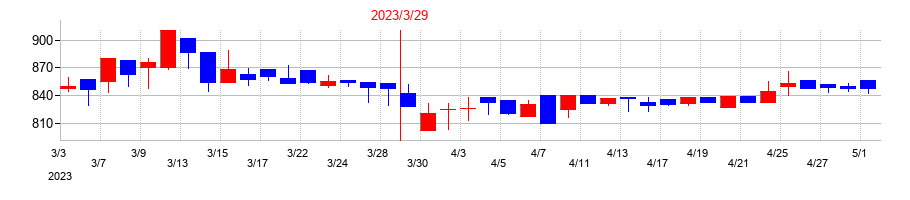 2023年の相模ゴム工業の配当落ち日前後の株価チャート