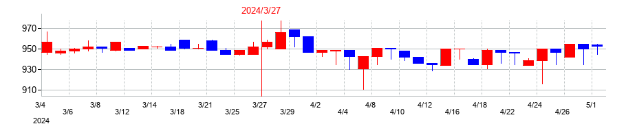 2024年の相模ゴム工業の配当落ち日前後の株価チャート