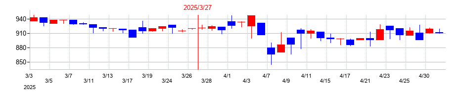 2025年の相模ゴム工業の配当落ち日前後の株価チャート