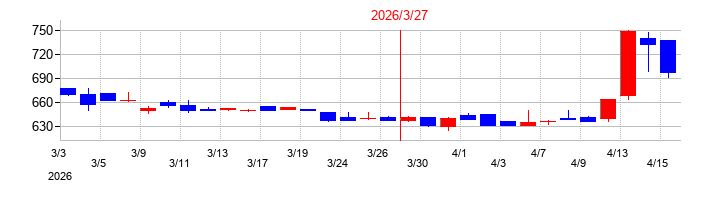 2026年の相模ゴム工業の配当落ち日前後の株価チャート