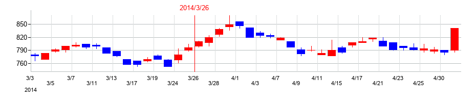 2014年のバンドー化学の配当落ち日前後の株価チャート
