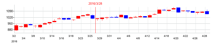 2016年のバンドー化学の配当落ち日前後の株価チャート