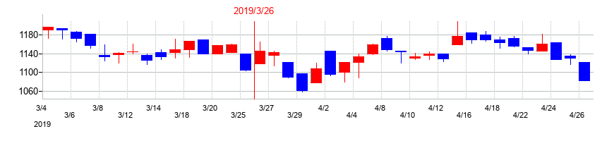 2019年のバンドー化学の配当落ち日前後の株価チャート