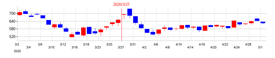 2020年のバンドー化学の配当落ち日前後の株価チャート