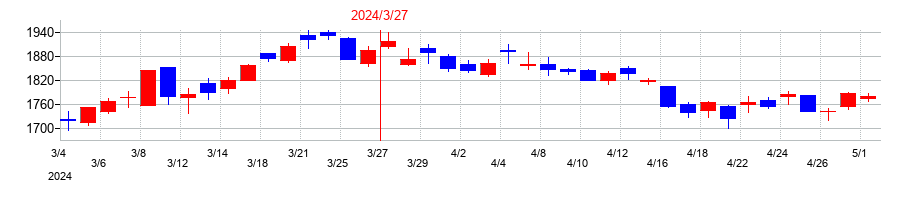 2024年のバンドー化学の配当落ち日前後の株価チャート