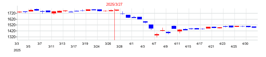 2025年のバンドー化学の配当落ち日前後の株価チャート