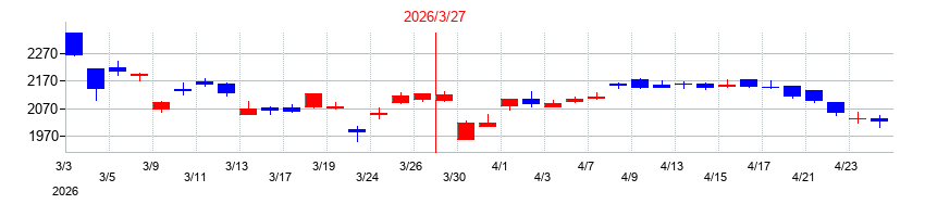 2026年のバンドー化学の配当落ち日前後の株価チャート