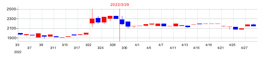 2022年の不二ラテックスの配当落ち日前後の株価チャート