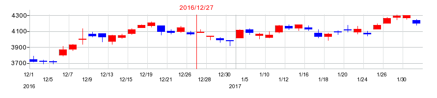 2016年のＡＧＣの配当落ち日前後の株価チャート