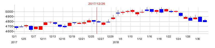 2017年のＡＧＣの配当落ち日前後の株価チャート