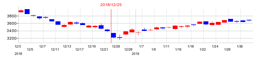 2018年のＡＧＣの配当落ち日前後の株価チャート