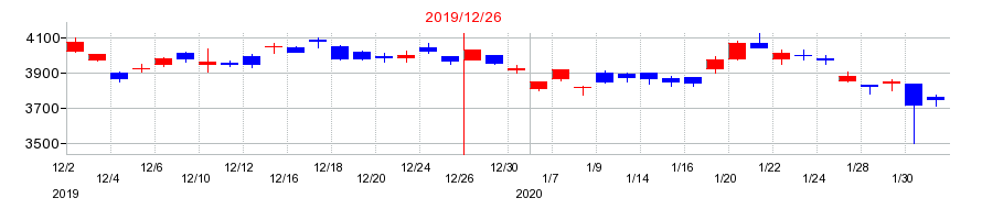 2019年のＡＧＣの配当落ち日前後の株価チャート