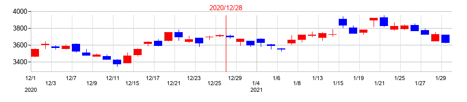 2020年のＡＧＣの配当落ち日前後の株価チャート