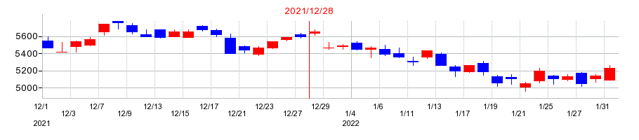 2021年のＡＧＣの配当落ち日前後の株価チャート