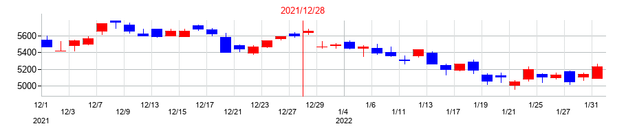 2021年のＡＧＣの配当落ち日前後の株価チャート