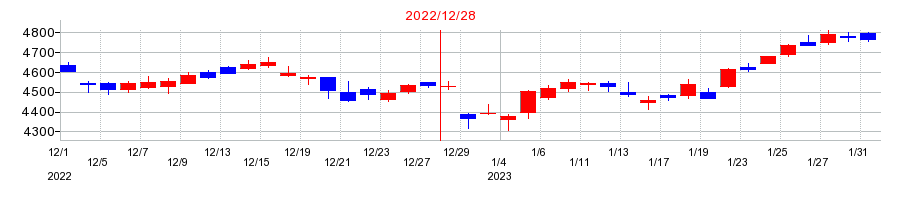 2022年のＡＧＣの配当落ち日前後の株価チャート