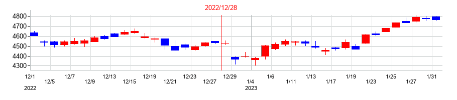 2022年のＡＧＣの配当落ち日前後の株価チャート