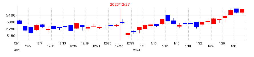 2023年のＡＧＣの配当落ち日前後の株価チャート