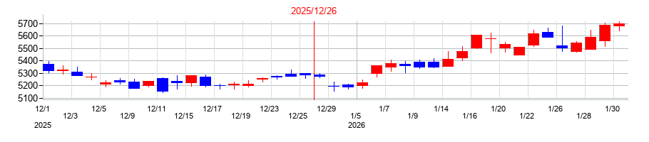 2025年のＡＧＣの配当落ち日前後の株価チャート
