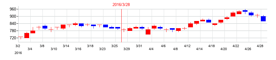 2016年の日本板硝子の配当落ち日前後の株価チャート