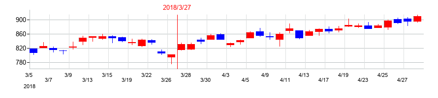 2018年の日本板硝子の配当落ち日前後の株価チャート