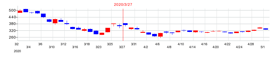 2020年の日本板硝子の配当落ち日前後の株価チャート