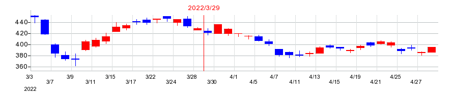 2022年の日本板硝子の配当落ち日前後の株価チャート