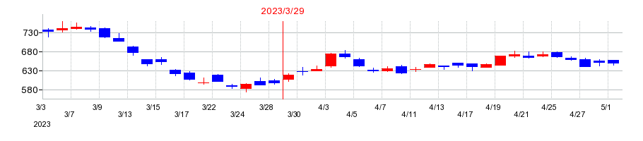 2023年の日本板硝子の配当落ち日前後の株価チャート