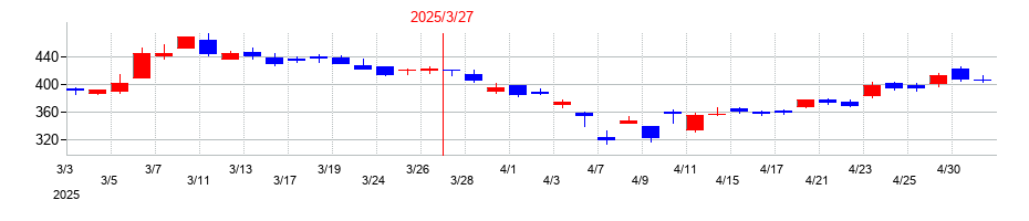 2025年の日本板硝子の配当落ち日前後の株価チャート