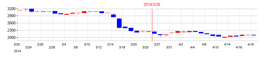 2014年の石塚硝子の配当落ち日前後の株価チャート