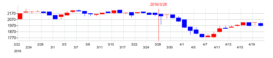2016年の石塚硝子の配当落ち日前後の株価チャート