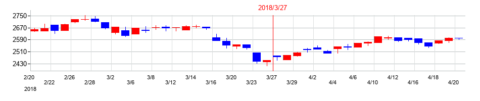 2018年の石塚硝子の配当落ち日前後の株価チャート