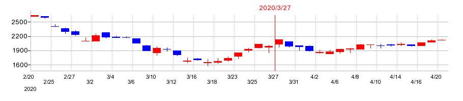 2020年の石塚硝子の配当落ち日前後の株価チャート