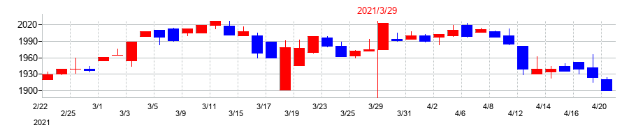 2021年の石塚硝子の配当落ち日前後の株価チャート