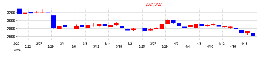 2024年の石塚硝子の配当落ち日前後の株価チャート